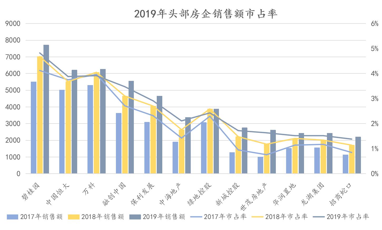 2019房地产销售排名,中国房地产销售top100