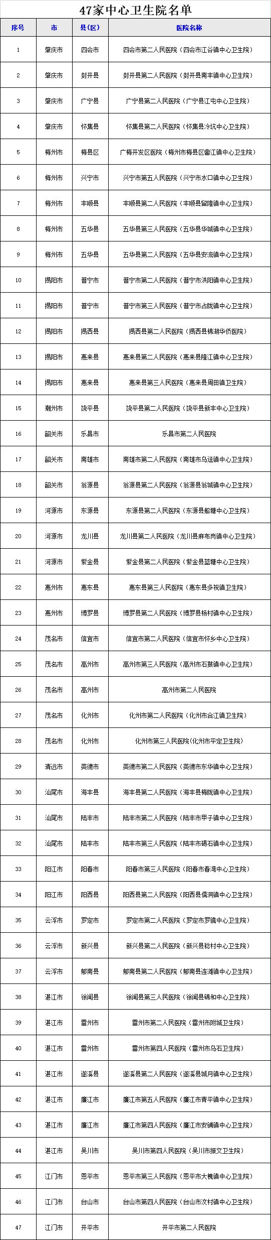 广东省高水平医院重点建设医院,广东省省级区域医疗中心医院名单