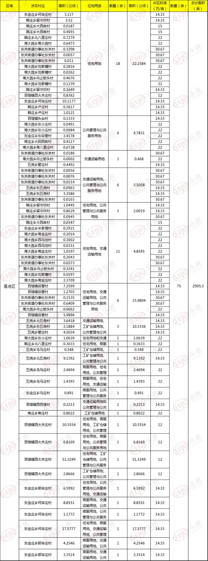保定征收土地最新消息,保定土地征收2021