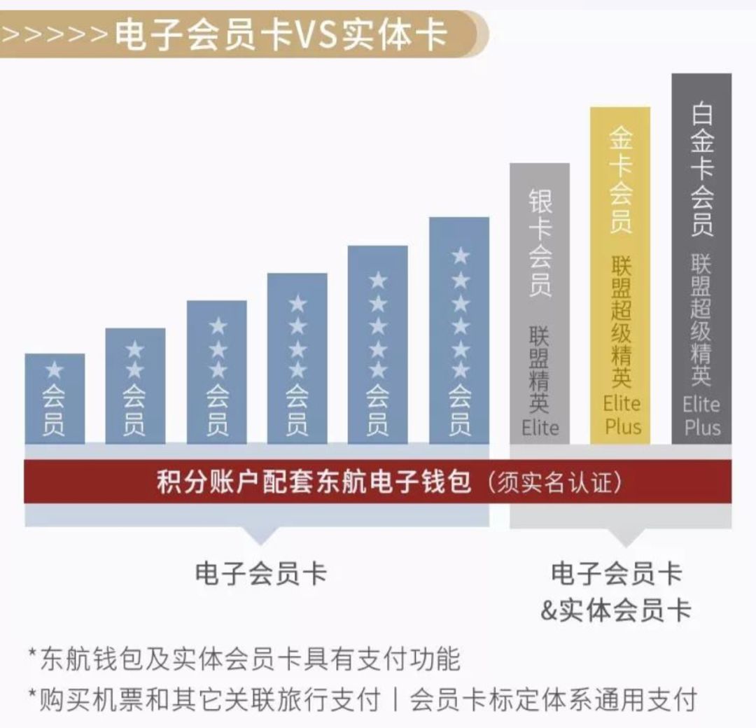 一切向钱看，有钱，你就是东航白金卡，没钱的你还给你分成6个等级