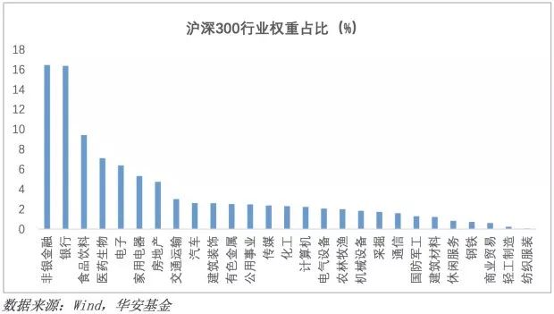 沪深300与智选300对比,沪深300哪些有前景