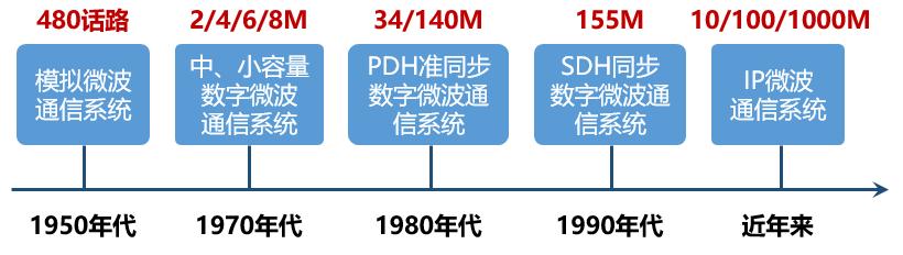 都5G时代了，还不知道微波通信是啥？