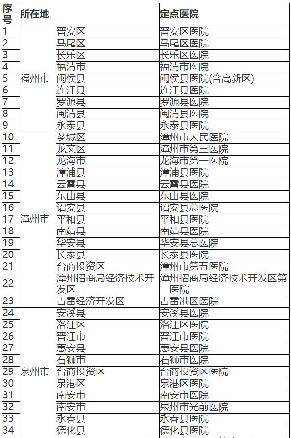 福州治疗肺炎的医院,福州确诊新型肺炎