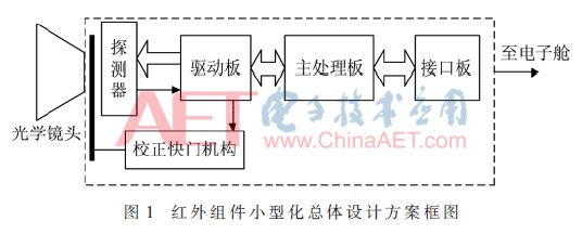「学术论文」红外成像组件中小型化处理板的设计
