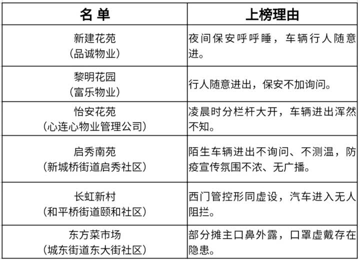 哪些小区防控不到位?崇川发布新一批问题整改通报
