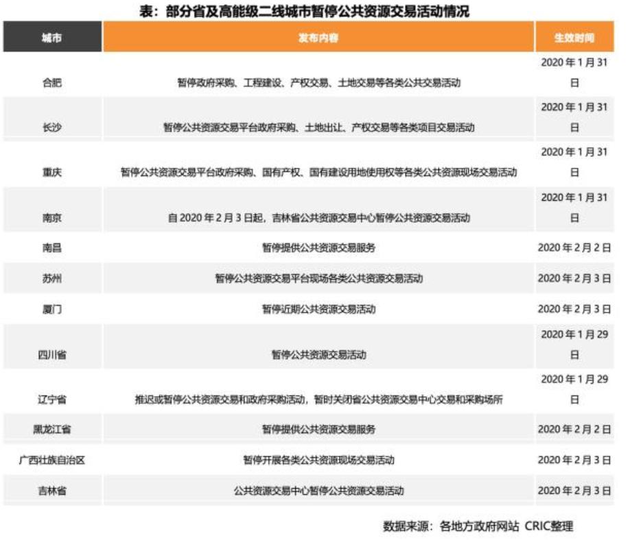 三天成交量大于流通盘,土地整体成交量价下滑