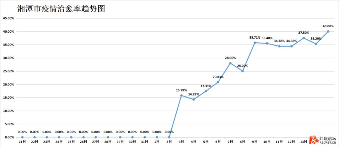强信号：湖南连续四天出院病例大于新增病例，7个市州治愈率已超50%