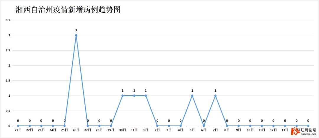 强信号：湖南连续四天出院病例大于新增病例，7个市州治愈率已超50%
