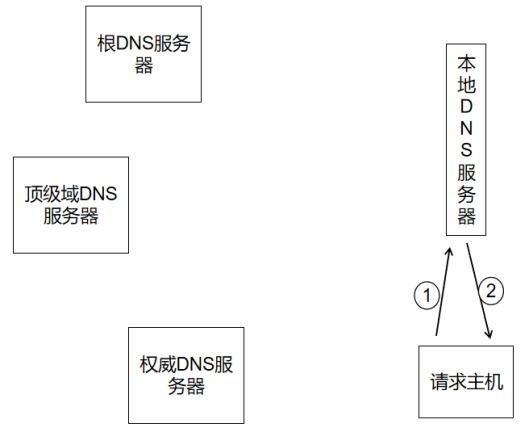 金三银四网络面经之DNS详解