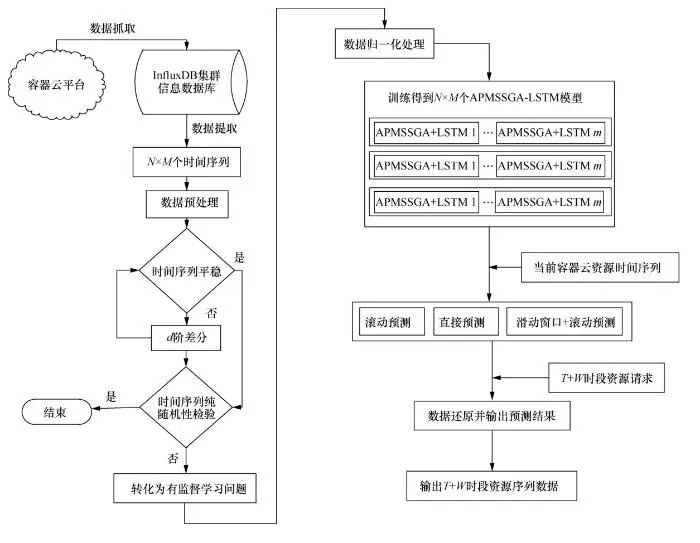 基于lstm负荷预测,基于apm的嵌入式系统开发与实例