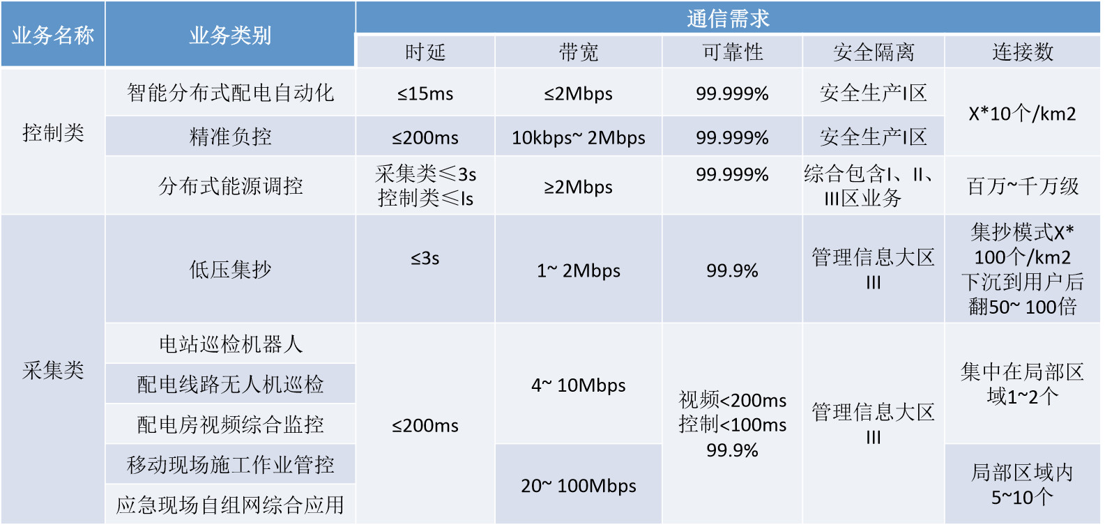 5g究竟如何赋能电力配电网,5g智能配电方案
