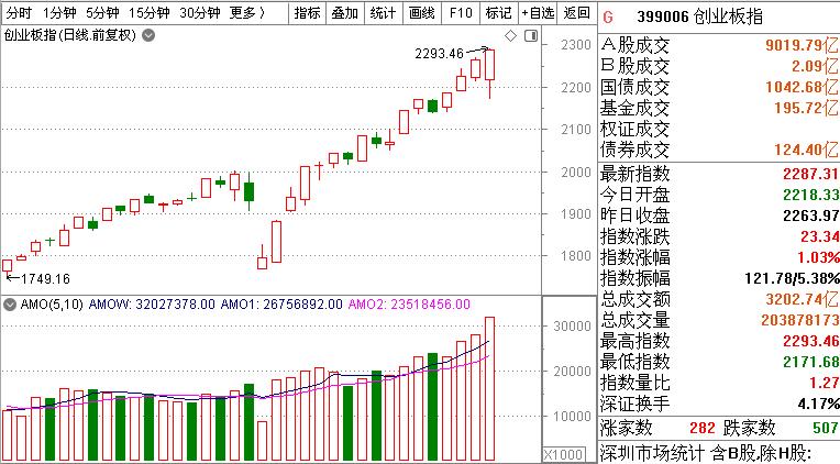 亢奋了吗？A股成交1.4万亿，上演V型反转，行情软件被“刷爆”，创业板估值高不高？复盘史上3次大牛2次大顶，“聪明钱”疯抢这些股