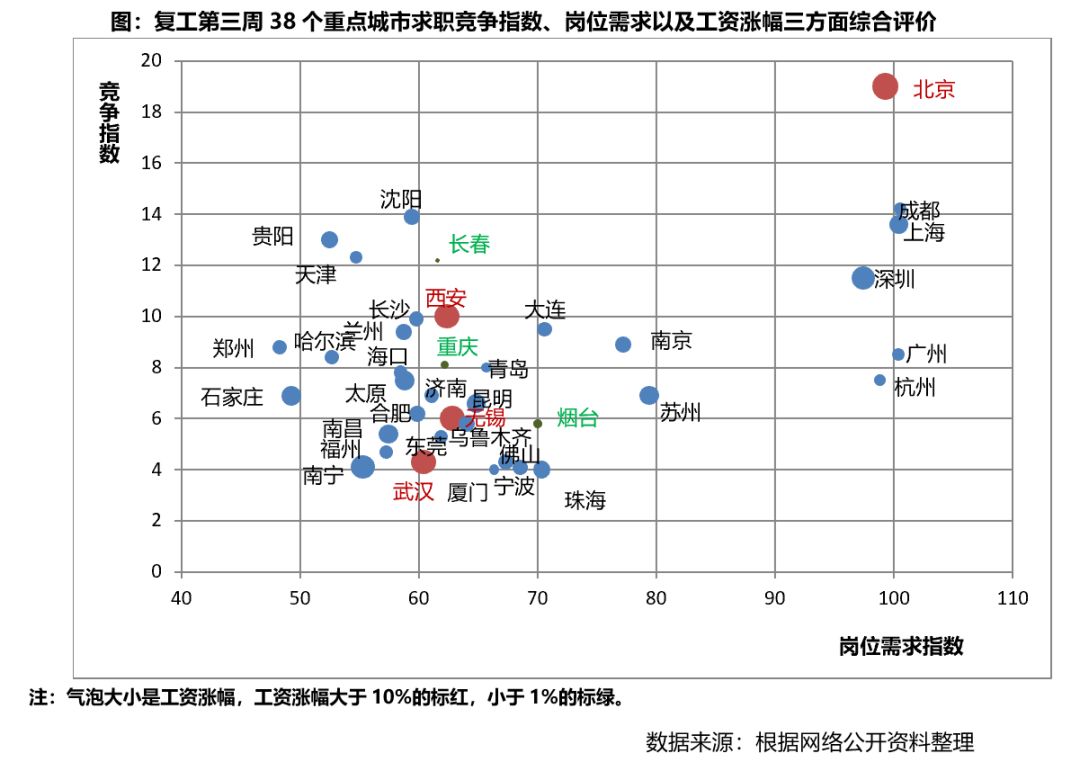 特别研报｜从招聘趋势来看，这些城市复苏速度更快