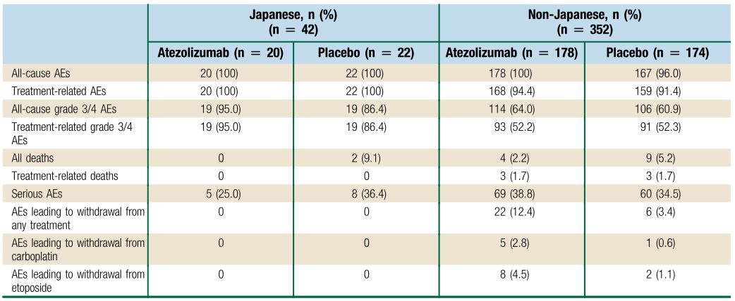 阿替利珠单抗最新报告,阿替利珠单抗sclc