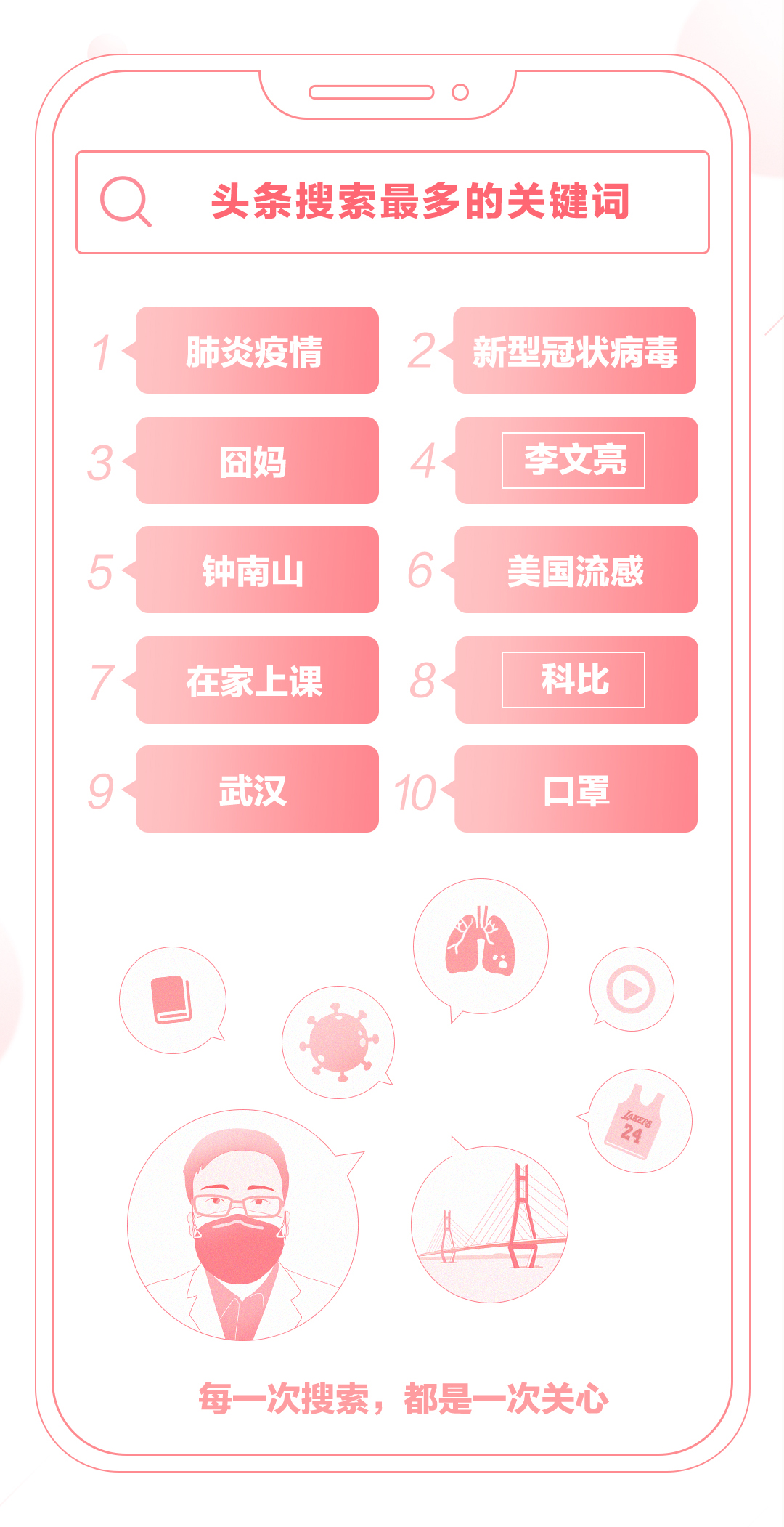 头条搜索发布疫情期间热门搜索词：肺炎疫情、新冠病毒、囧妈为前三