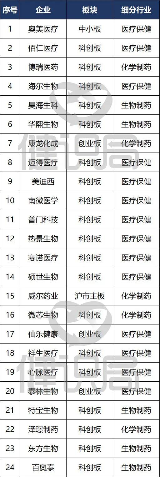 科创板医药行情,科创板上市涨幅10倍