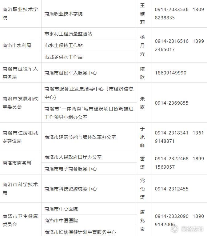 商洛市引进高级人才计划,2020年商州区事业单位引进人才