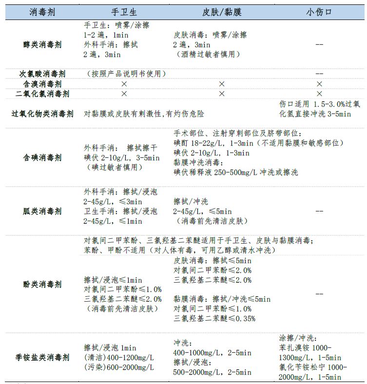 消毒剂的那些事儿