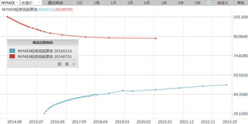 原油盘中跌超10%,原油冲高回落后的走势