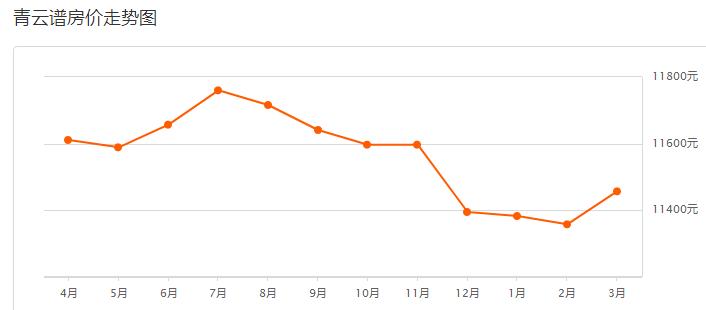南昌华润橡树湾3月房价多少,官方南昌市近三年房价最新走势