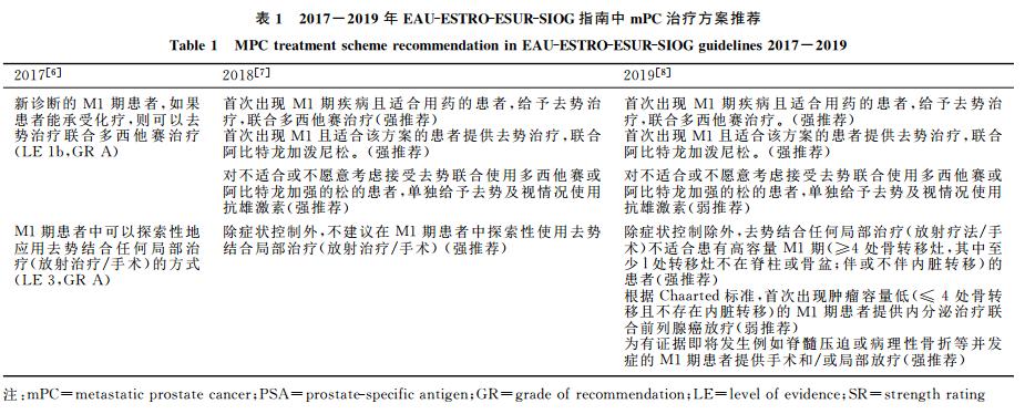 2019年EAU-EANM-ESTRO-ESUT-SIOG指南解读:转移性前列腺癌的治疗有哪些改变?