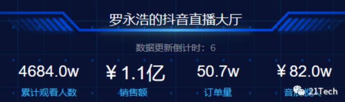 罗永浩带货1亿视频,罗永浩直播带货狂赚2800万