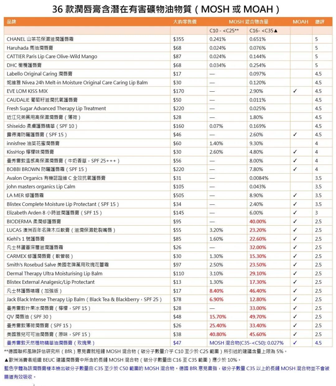 伊丽莎白雅顿唇膏含致癌物吗,不含致癌物的唇膏