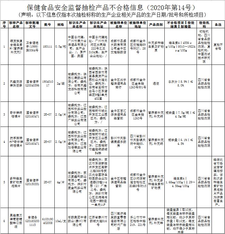 这12批次食品不合格速自查,8批次不合格食品公布