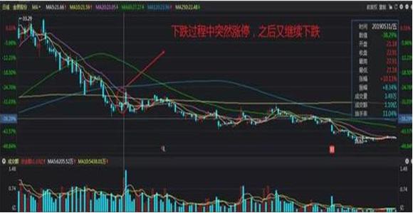 中国股市:股票在底部连续下跌过程出现涨停,是不是反转机会来了?原来钱是要这样赚的