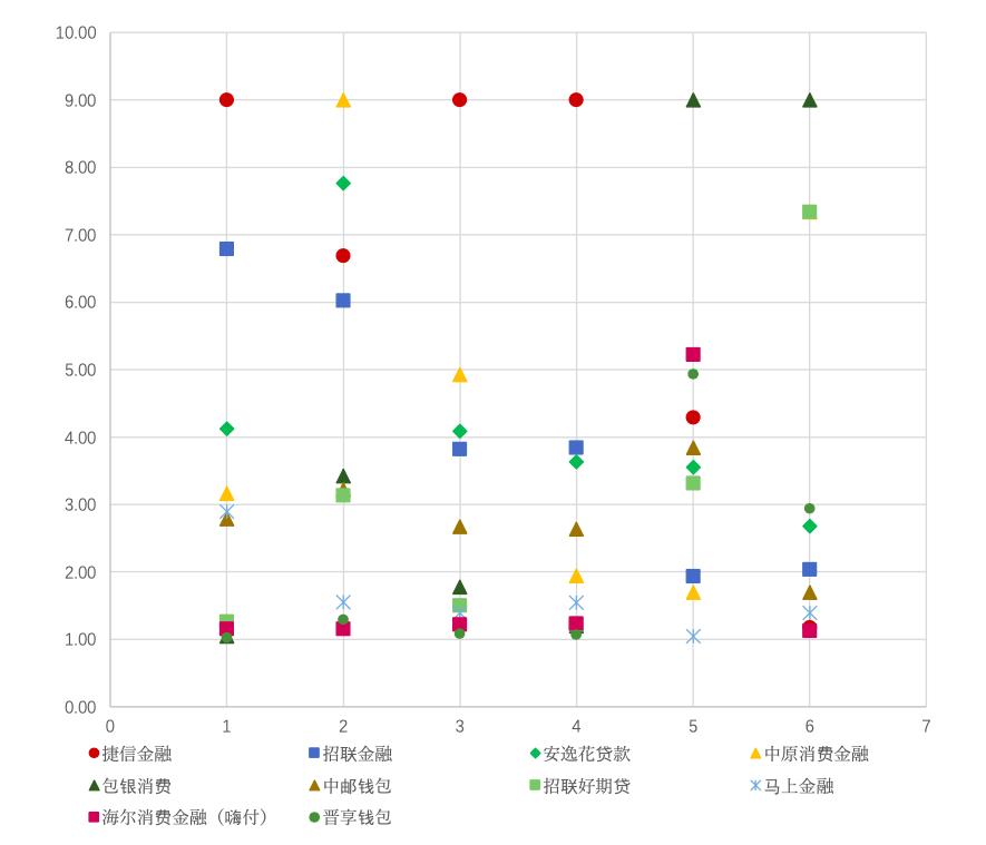 3月消金公司APP活跃度排行榜:行业集中性高,招联、马上、海尔多个App上榜