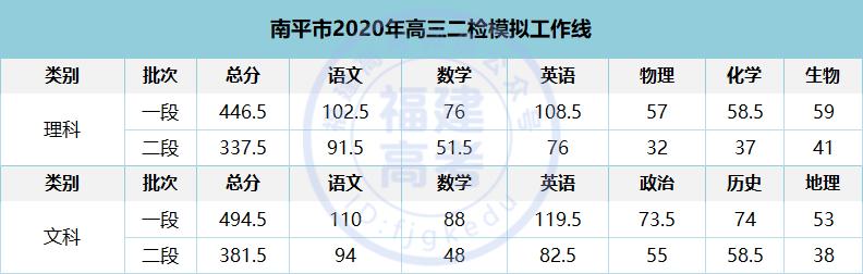 造谣家长被拘！▏2020高三模考分数线出炉！448分可上重本？