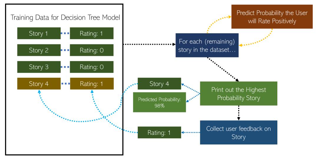 无需训练RNN或生成模型，如何编写一个快速且通用的AI“讲故事”项目？