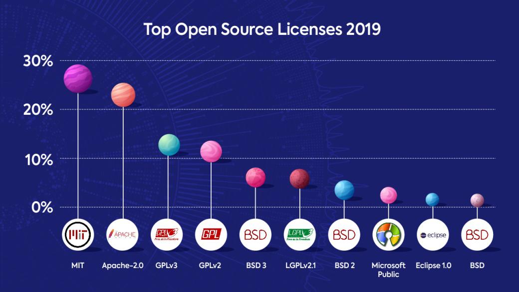 67%为宽松许可证,2020年开源许可证最新趋势来袭