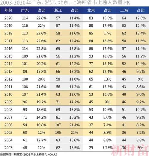 2017新财富500富人榜完整榜单,新财富500富人榜上海富豪财富总额