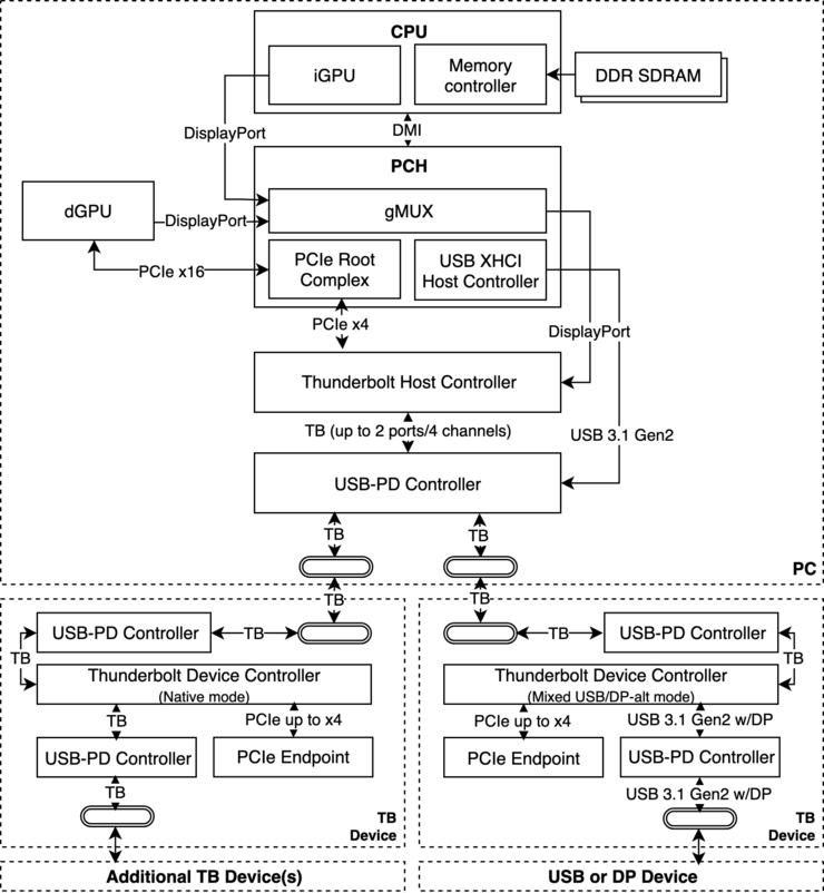 无法修复？黑客5分钟即可破解Thunderbolt，所有装有Thunderbolt的计算机都中招