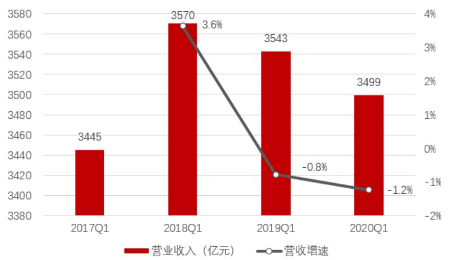 「招商银行｜行业跟踪」通信行业2019年年报和2020Q1季报总结——通信行业增长放缓，5G有望开启新周期