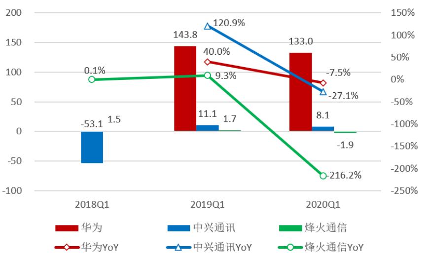 「招商银行｜行业跟踪」通信行业2019年年报和2020Q1季报总结——通信行业增长放缓，5G有望开启新周期