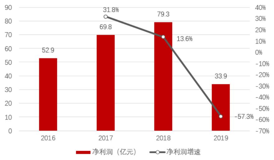 「招商银行｜行业跟踪」通信行业2019年年报和2020Q1季报总结——通信行业增长放缓，5G有望开启新周期