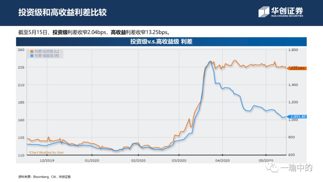 「华创宏观·张瑜团队」境内融资升温为市场上涨续力——中资美元债周报20200518