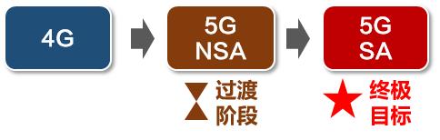 5g的nsa和sa什么意思,5g的nsa模式跟sa模式有啥区别
