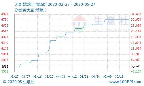 生意社大宗商品今日行情走势,生意社5月19日苯乙烯市场行情分析
