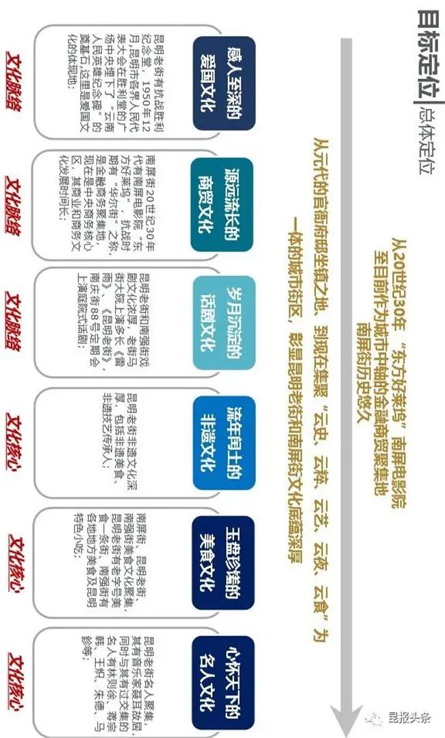 5大改造的内容及定位,10大改造步行街