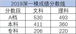 造谣家长被拘！▏2020高三模考分数线出炉！448分可上重本？