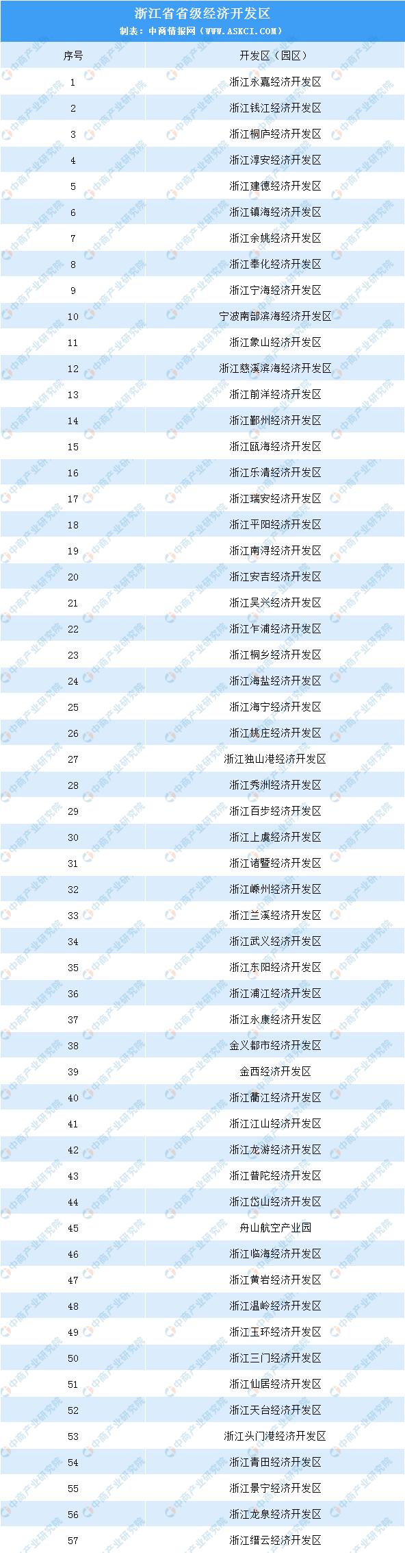 浙江省第一批国家级开发区,浙江省21个国家级开发区排名