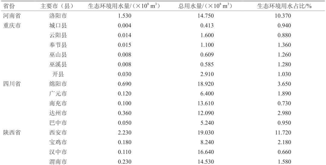 战略研究丨秦巴山脉区域水资源经济可持续发展研究
