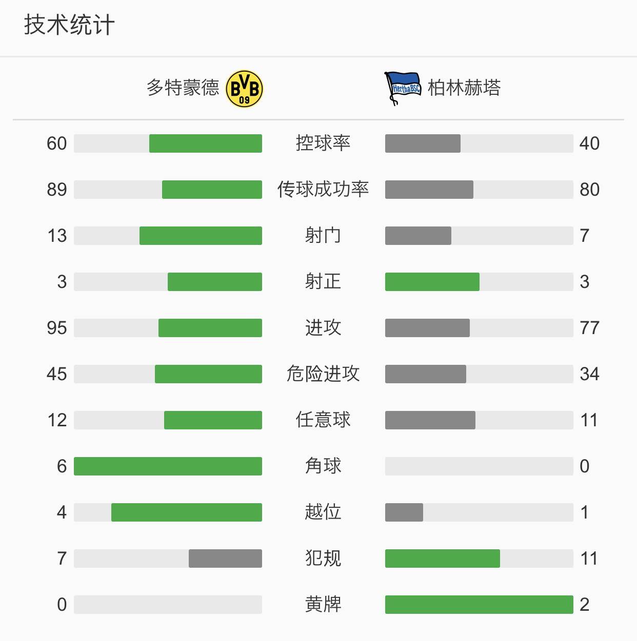 剑南春|德甲战报：多特蒙德1-0柏林赫塔，埃姆雷-詹破门