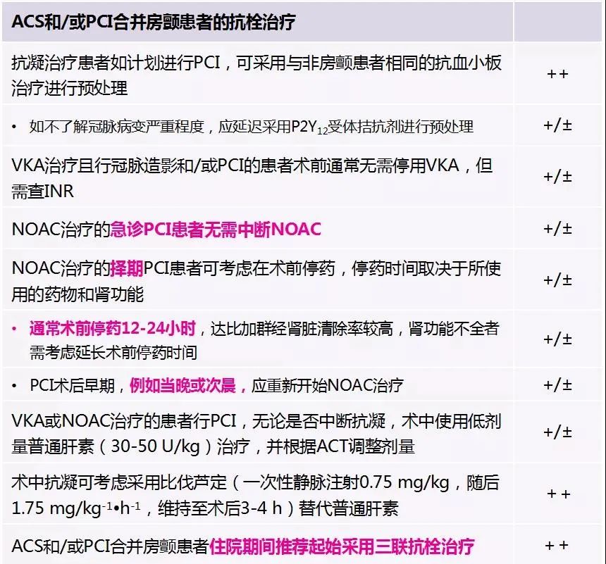 冠心病合并房颤的抗栓指南,冠心病合并房颤抗栓指南