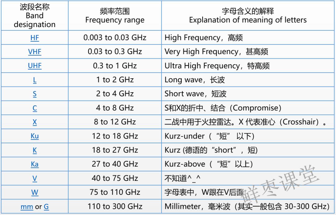 一文看懂电磁波的波段命名
