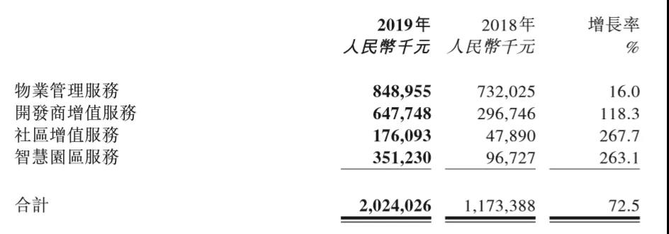 新城悦服务：物业营收与在管面积剪刀差6.4%