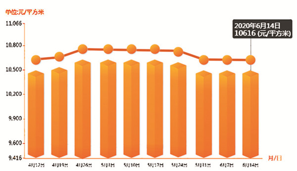 成交量回升,冰城楼市最新消息